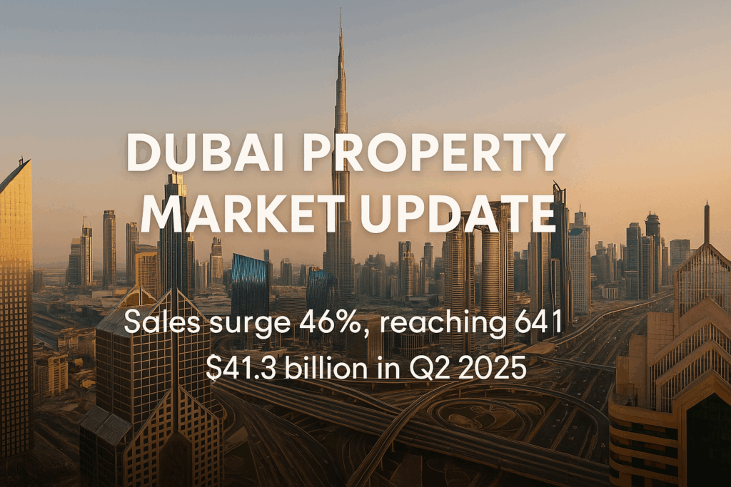 Dubai Property Sales Surge 46%