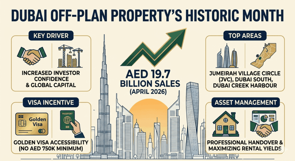 Dubai off-plan property investment record April 2026 surge AED 19.7 billion.