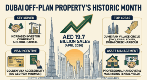 Dubai off-plan property investment record April 2026 surge AED 19.7 billion.